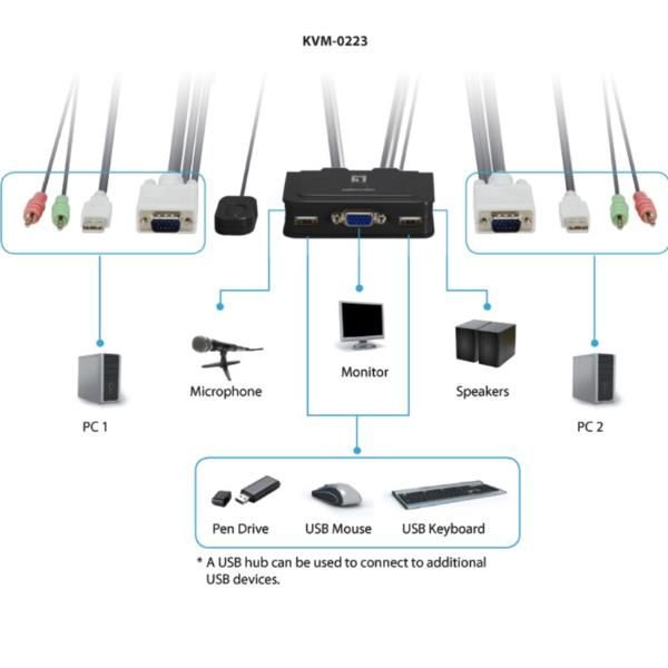 LevelOne KVM-0223 - Switch KVM / audio - 2 x KVM / audio - desktop